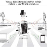Davis WeatherLink lisens for Vantage Connect
