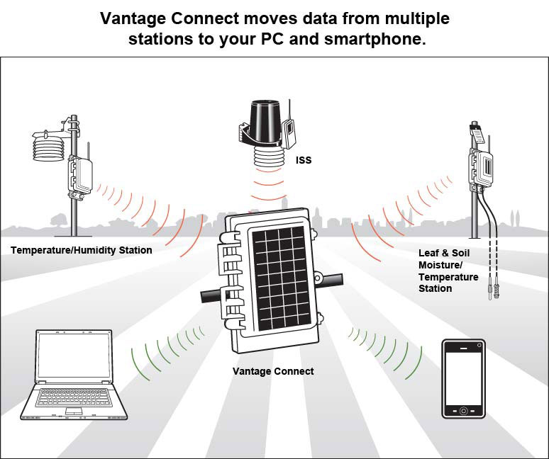Davis WeatherLink lisens for Vantage Connect 1 Davis WeatherLink lisens for Vantage Connect